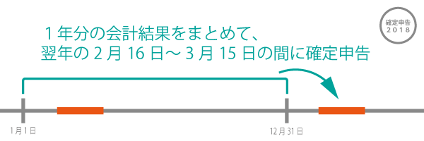 2018年の確定申告期間 2018年の確定申告期間