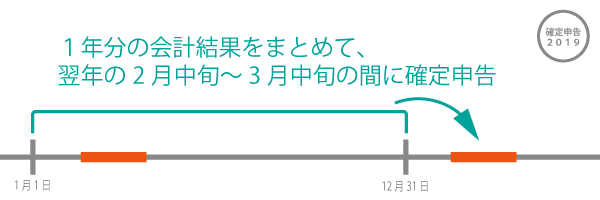 2019年の確定申告期間 2019年の確定申告期間