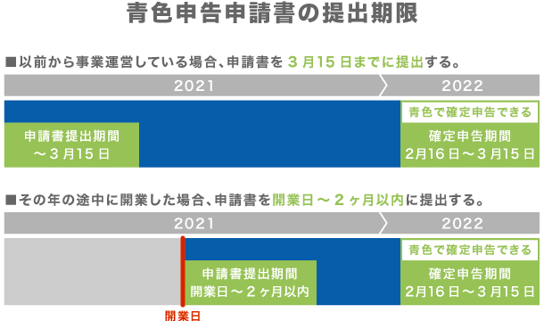 青色申告承認申請書の提出期限 青色申告承認申請書の提出期限