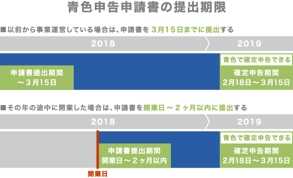 青色申告申請書の提出期限 2019 青色申告申請書の提出期限 2019