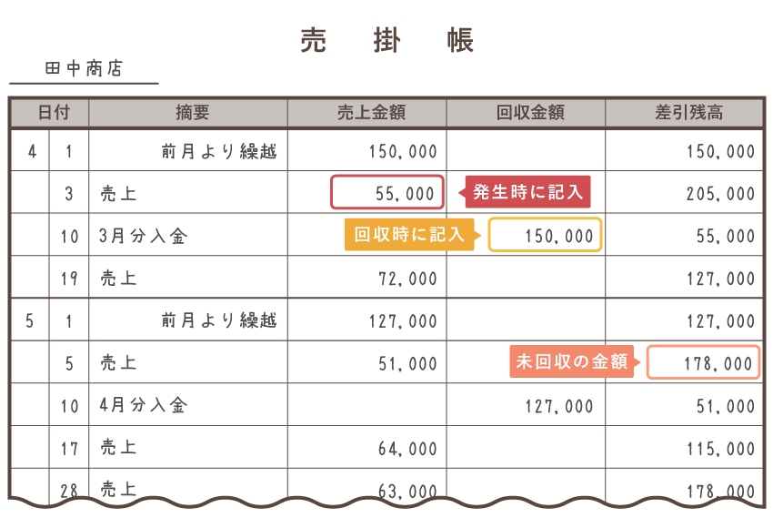 売掛金とは 未収金との違い 記帳方法 仕訳例など 個人事業の会計