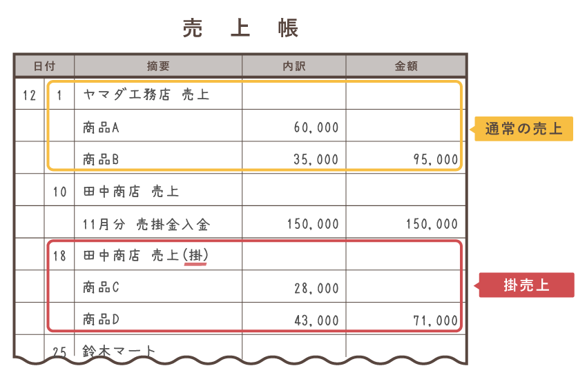 売掛金を売上帳に記帳する場合（単式簿記）