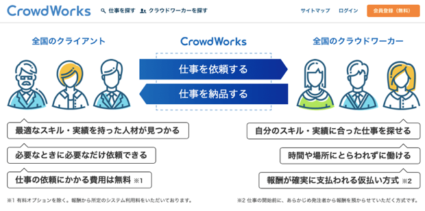 クラウドワークス クラウドワークス