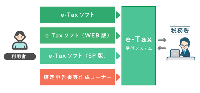 e-Tax受付システムの利用経路（電子申告）