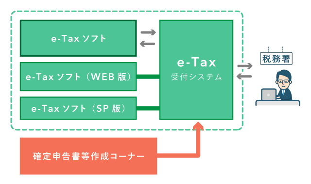 e-Taxの全体像（国税の電子申告）