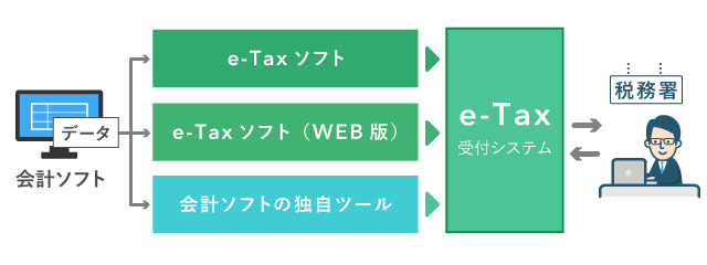 e-Tax受付システムへの送信方法(電子申告) e-Tax受付システムへの送信方法(電子申告)