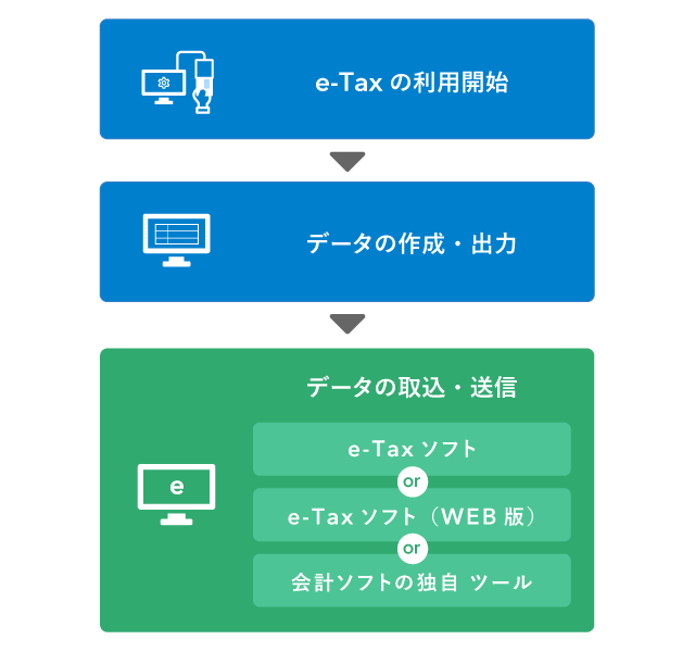 電子申告の流れ(会計ソフトから出力したデータを利用する場合) 電子申告の流れ(会計ソフトから出力したデータを利用する場合)
