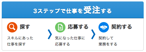 マッチングサービスでの仕事受注ステップ 仕事の受注