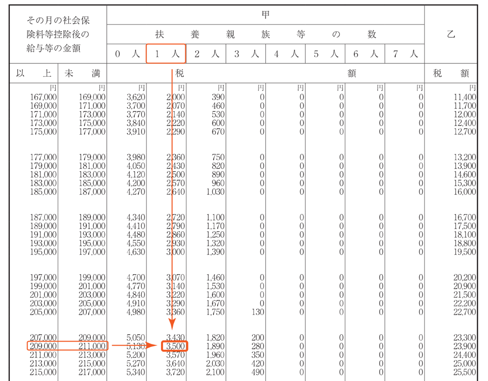 源泉徴収税額表(月額表)の見方 - 具体例