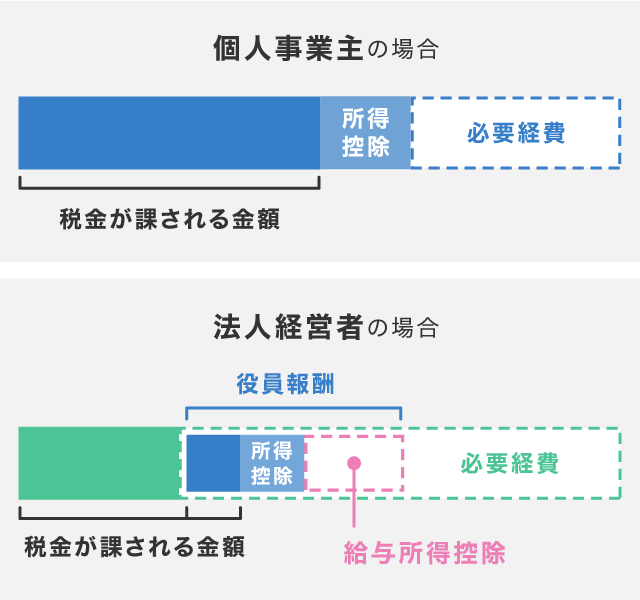 個人事業主と法人の税金【給与所得控除の効果】 個人事業主と法人の税金【給与所得控除の効果】