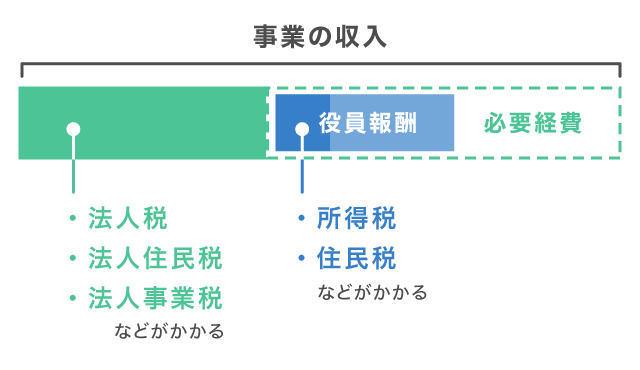 法人経営者が納める税金(役員報酬) 法人経営者が納める税金(役員報酬)
