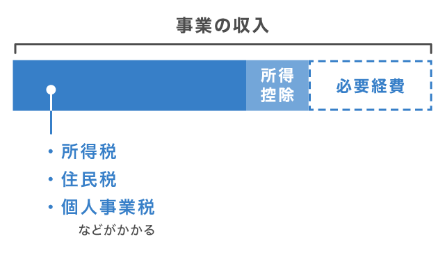 個人事業主が納める税金(所得税や住民税) 個人事業主が納める税金(所得税や住民税)