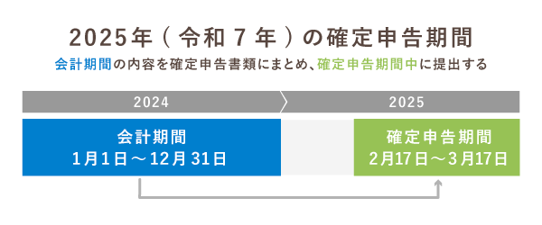 2025年(令和7年)の確定申告期間