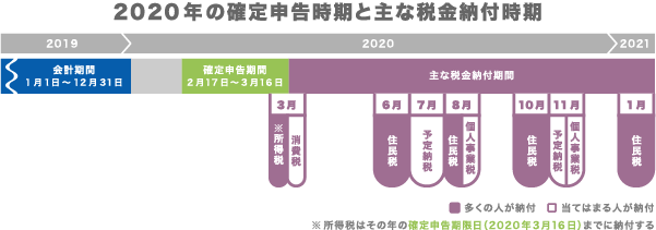 個人事業主の確定申告期間と税金納付時期