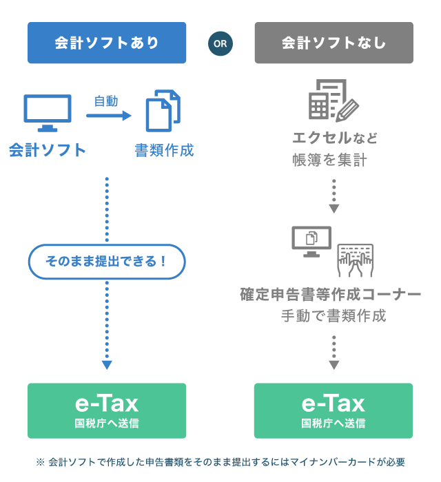 e-Taxで電子申告する方法（会計ソフト or 確定申告書作成コーナー）