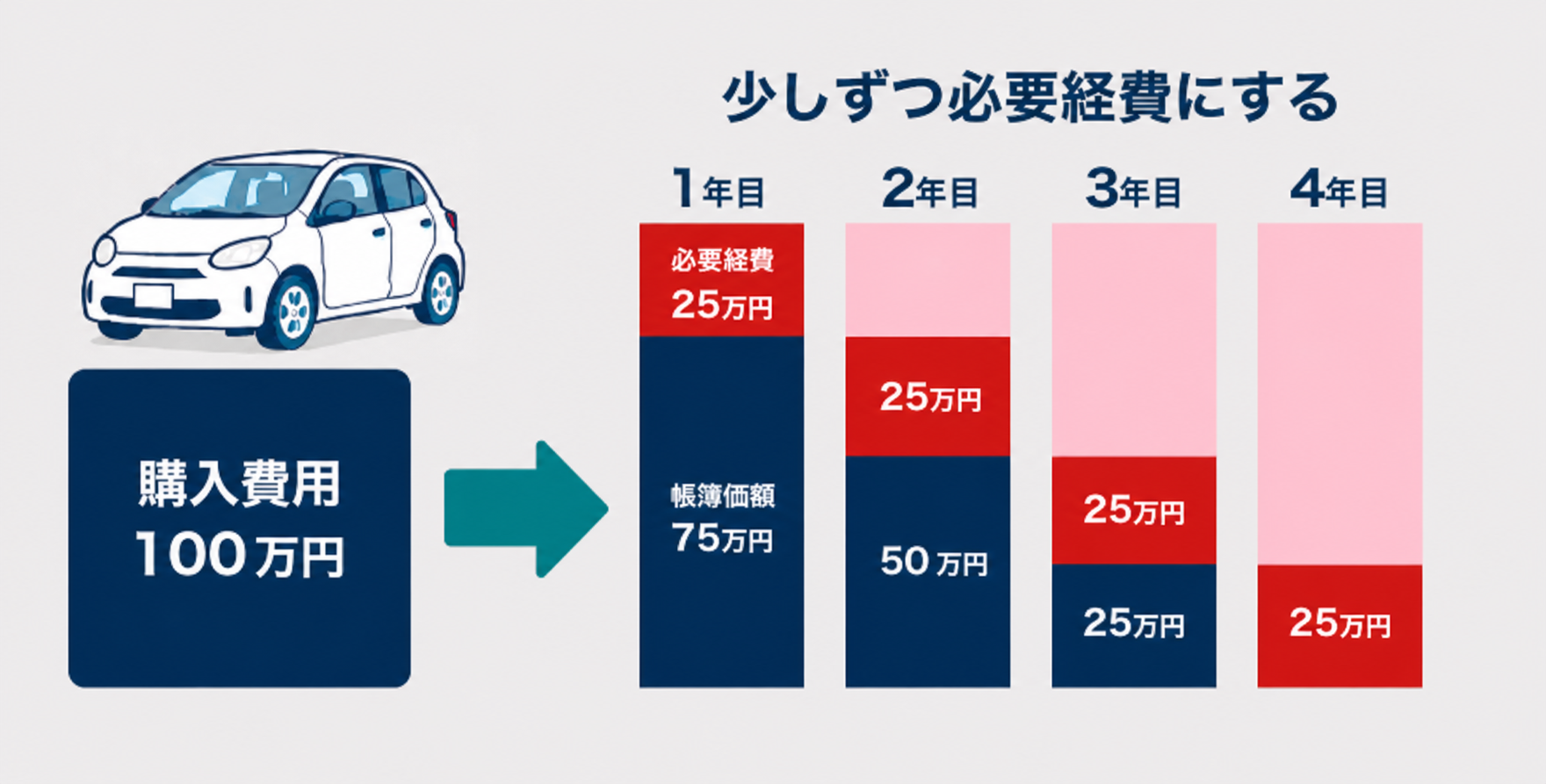 減価償却とは？
