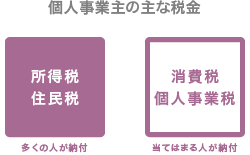 個人事業主が納める主な税金