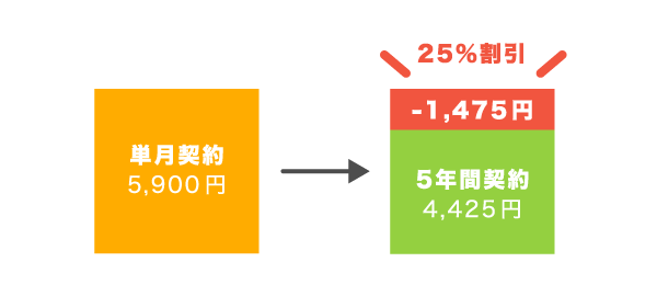プレミアムプランの料金が割引になる例 プレミアムプランの料金が割引になる例