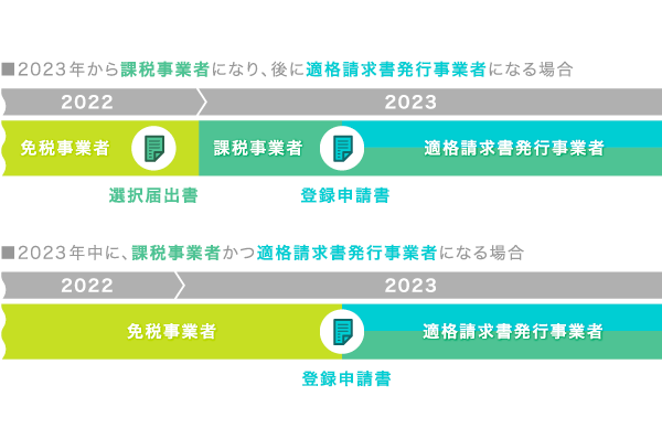 課税事業者になる手続きのスケジュール 課税事業者になる手続きのスケジュール