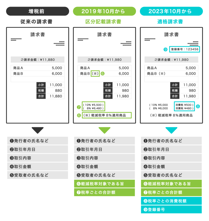 軽減税率に関わる個人事業主の会計業務まとめ 区分記載請求書の発行など