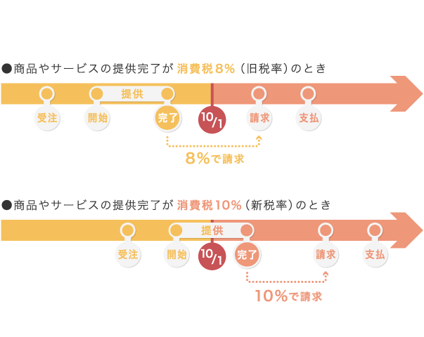 消費税10%に切り替わるタイミング