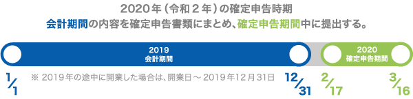 2019年(平成31年)の確定申告期間 2019年(平成31年)の確定申告期間
