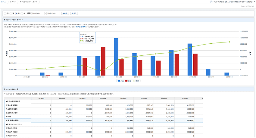 マネーフォワードクラウドのキャッシュフローレポート