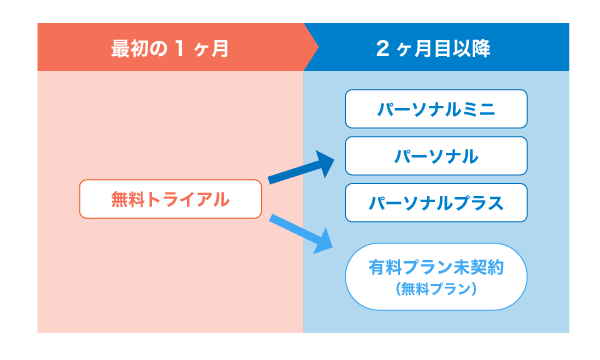 マネーフォワードクラウドの無料プランとは