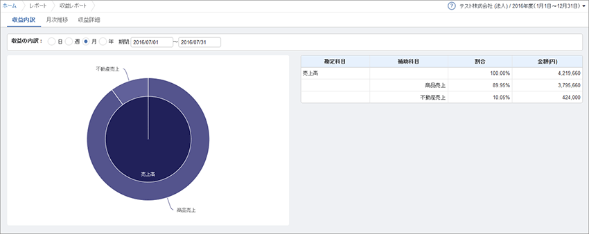 マネーフォワードクラウドの収益レポート