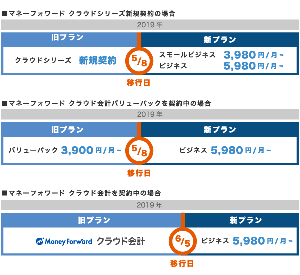 マネーフォワード各プラン移行日 マネーフォワード各プラン移行日