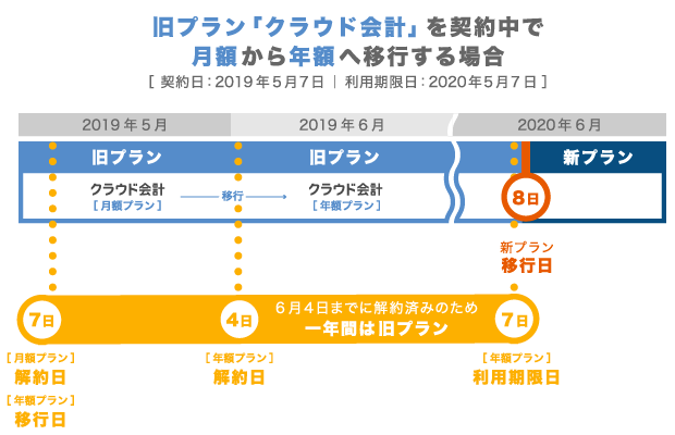 クラウド会計」月額から年額へ移行する場合 「クラウド会計」月額から年額へ移行する場合