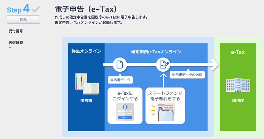 やよいの白色申告オンラインで電子申告する流れ(e-Tax)