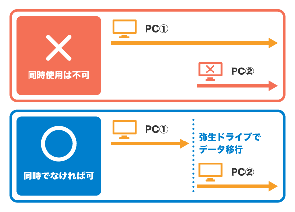 デスクトップ版「やよいの青色申告」を2台のパソコンで使う方法